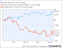 The Year End Reit Clearance Sale Of 2013 Seeking Alpha