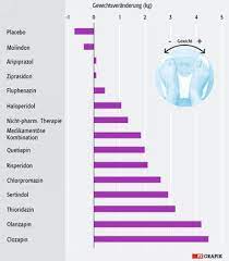 20 min) direkt antidepressiva verschrieben hat? Psychopharmaka Medikamente Als Dickmacher Pz Pharmazeutische Zeitung