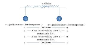 In telecomunicazioni csma/cd (acronimo inglese di carrier sense multiple access with collision detection, ovvero accesso multiplo tramite rilevamento della portante con rilevamento delle collisioni) è un protocollo di accesso multiplo, evoluzione del protocollo di livello mac csma, nato per la risoluzione dei conflitti di trasmissione, ovvero collisioni, dovuti al csma puro, presenti in un. Csma Cd And Back Off Algorithm Tutorial With Example Tutorialwing