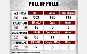 Exit Poll Results 2019 Highlights Poll Of Exit Polls Predict A Comfortable Win For Nda In Elections
