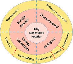 We did not find results for: Recent Advances In The Use Of Tio2 Nanotube Powder In Biological Environmental And Energy Applications Nanoscale Advances Rsc Publishing