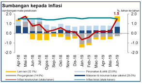 Pada urnumnya inflasi bermakna kenaikan yang berterusan dalarn tingkat harga urnum. Bank Negara Malaysia Kongsi Laporan Sorotan Bulanan Jun 2019 Rnggt