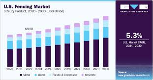 U.S. Fencing Market Size, Share ...