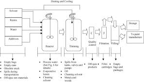 Waste Minimization Study In A Solvent Based Paint