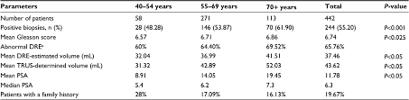 Full Text Association Of Prostate Volume With Incidence And