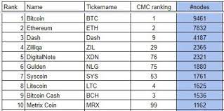 The most valuable cryptocurrency news from coinmarketcal. The Crypto Ranking According To The Number Of Nodes The Cryptonomist