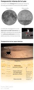 China Desvela De Que Esta Hecha La Cara Oculta De La Luna En 2020 Astrobiologia Lluvia De Meteoritos Ondas De Radio