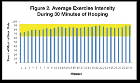Weighted hula hoops are available at many sporting goods stores and online retailers and even at some fitness clubs. Hula Hoop Workout Hula Hoops For Exercise