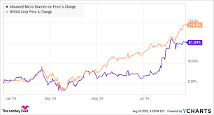 Amd stock has produced significant returns for investors with rising demand for their graphics and processor chips. Better Buy Advanced Micro Devices Vs Nvidia The Motley Fool