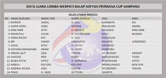 Bila anda memiliki perusahaan baik skala kecil atau besar, segera daftarkan nama bisnis anda melalui patendo. Data Juara Lomba Balap Merpati Sofyan Permana Cup 2019 Burungnews