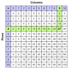 grade 3 multiplication tables and fact families overview