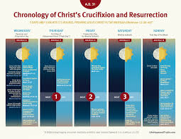 Chronology Of Christ S Crucifixion And Resurrection Crucifixion Resurrection Resurrection Day