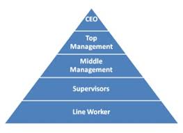 The Organizational Pyramid Redefined Part 1 The Ceo