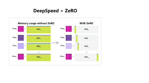 If you have ever wondered what number. Zero Deepspeed New System Optimizations Enable Training Models With Over 100 Billion Parameters Microsoft Research