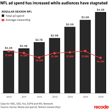 2017 nfl season will ratings come back its a 4 2 billion