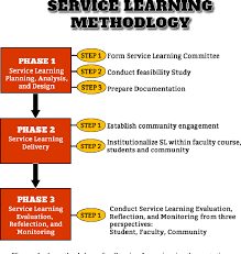 Google forms for peer evaluation tutorial. A Methodology For Implementation Of Service Learning In Higher Education Institution A Case Study From Faculty Of Computer Science And Information Technology Unimas Semantic Scholar