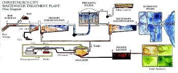 One well in barrie uses ultraviolet light for treatment, which sterilizes the. Trickling Filter Sswm Find Tools For Sustainable Sanitation And Water Management