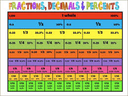 Fractions Decimals And Percentages Susanleesensei