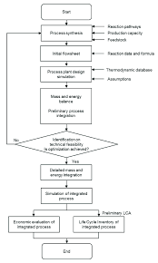 Flow Chart Of Engineering Design Approach For Microalgae Bio