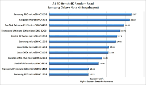 Comparativa entre la tarjeta lexar 1000x y la sandisk extreme 400x en una nikon d3s disparando 36 fotos en raw ern rafaga. Best Microsd Card Review 12 Microsd Card Comparison Custom Pc Review