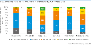 Total real estate assets under management broke the €3 trillion barrier in 2019, with a new aum threshold of €85 billion for the top 10 firms for the first time, the 10 largest managers reported total allocations to real estate above €85 billion. Future Of Alternatives 2025 Aum Growth Of 3 4 A Year Will Not Lift All Real Estate Segments