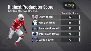 Comprehensive national football league news, scores, standings, fantasy games, rumors, and more. Next Gen Stats Top Production Scores For Edge Defenders At The 2020 Nfl Combine