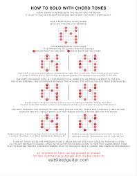 Soloing With Chord Tones Charts Guitar