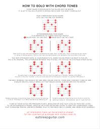 soloing with chord tones charts guitar