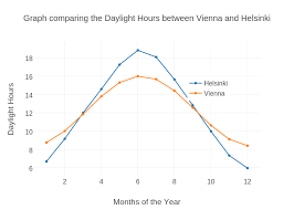 graph comparing the daylight hours between vienna and