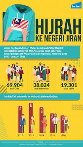 Ku mohon komentar dari kalian smua, karena komentar kalian adalah smangat buatku untuk berkarya lagi. Saat Ribuan Wni Ingin Menjadi Warga Malaysia Tirto Id