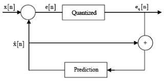 Block diagrams of speech to text converter dpcm and dm comparison cvsd demodulator adaptive differential pulse code modulation decoder dpcm tms320 family volume 1 introduction. Which One Of The Following Statements About Differential Pulse Code Modulation Dpcm Is True A The Sum Of Message Signal Sample With Its Prediction Is Quantizedb The Message Signal Sample Is Directly Quantized And Its