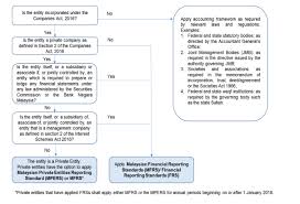 Fis shall prepare fs in accordance with mfrs + modifications / standards specified by bnm. Accounting 101 Financial Reporting Frameworks In Malaysia