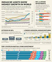 indian mutual funds beat global growth pace by over 100