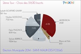 Sitä käytetään ainoastaan tämän sähköpostihälytyksen lähettämiseen. Les Elections Municipales 2014 A Saint Maur Des Fosses 94100 94210 Un Site Du Reseau Proxiti
