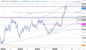 Gold Price Targets Xau Usd Recovery To Be Short Lived Gld