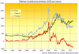 Since 2011, the price of gold has exceeded the price of platinum. Gold Price Erases Last Week S Drop Platinum At 400 Discount As S African Miners Struggle Gold News