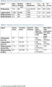 Local Anaesthetic Toxicity And Tumescent Anaesthesia Pdf