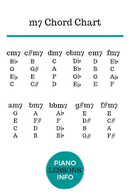 Heres A M7 Chord Chart For Those Who Want To Learn More