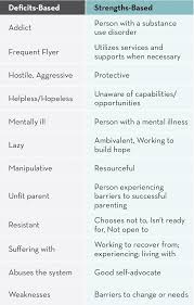 My greatest strength is my ability to build professional patient/therapist relationships. Person Centered Language Center For Practice Transformation