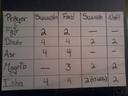 Prayer Chart I Made To Help Me Remember Sunnah Fard Witr