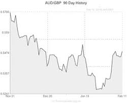 Australian Dollar To Pound Sterling Aud Gbp Exchange Rate