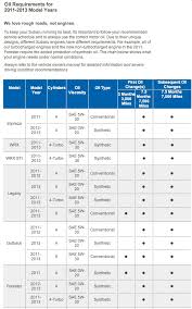 First Oil Change Confusion Subaru Outback Forums