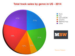 22 Uncommon Pie Chart Of Music Genres