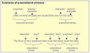 The beach is a lot of fun, yet the mountains are better. I Have A Ton Of These Things That I Print And Laminate As Cheat Sheets For My Kids This One S For Pr Prepositional Phrases Prepositions English Prepositions