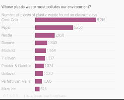 whose plastic waste most pollutes our environment