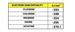 Electron Gain Enthalpy Definition Factors Variations