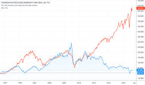 Crb index increased 50.15 points or 28.13% since the beginning of 2021, according to trading on a contract for difference. Page 2 Ideas And Forecasts On Thomson Reuters Corecommodity Crb Index Tvc Trjeffcrb Tradingview