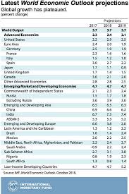 Maybe you would like to learn more about one of these? Global Growth Plateaus As Economic Risks Materialize Imf Blog
