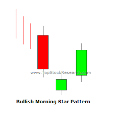 Tutorial On Morning Star Candlestick Pattern