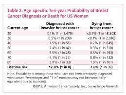 Do any of these characteristics describe you? Age Breast Cancer What Young Women Need To Know